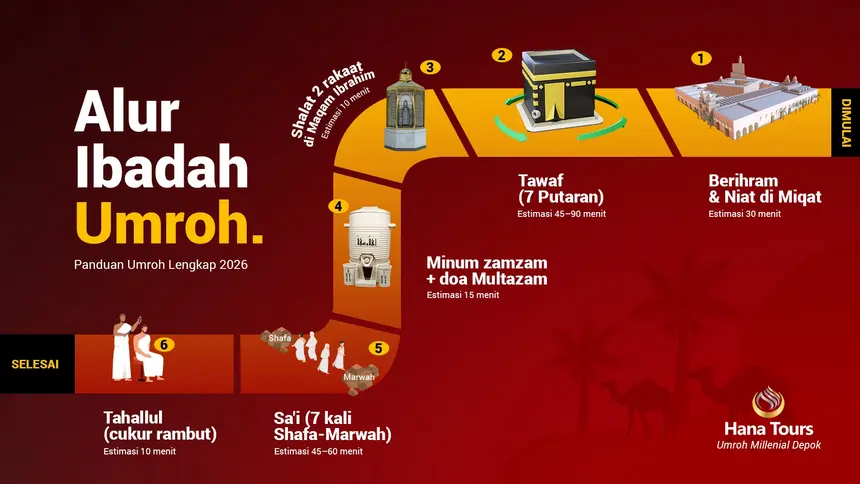 Infografis alur tata cara ibadah umroh lengkap dari ihram hingga tahallul