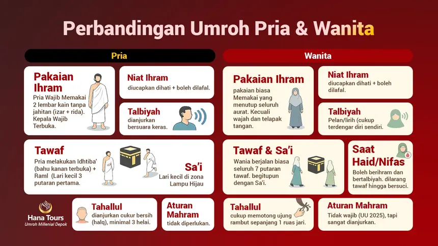 Ringkasan perbandingan umroh pria dan wanita