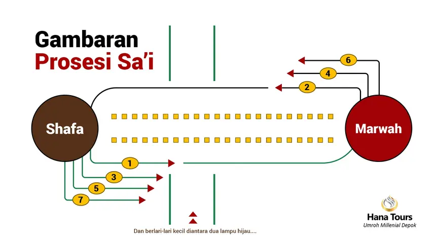 Ilustrasi Hitungan Sa'i