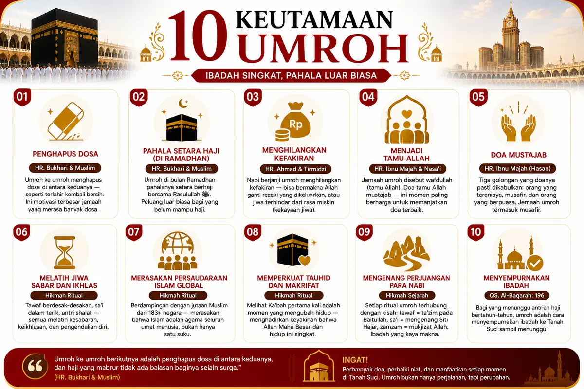 10 keutamaan umroh