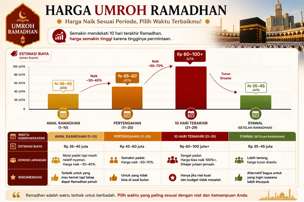 Harga umroh Ramadhan lengkap