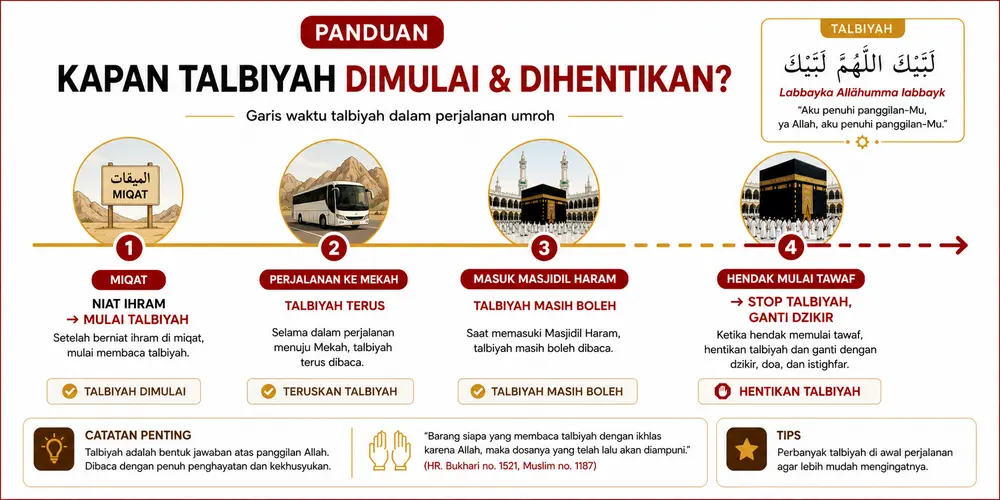 Infografis kapan talbiyah dimulai dan dihentikan