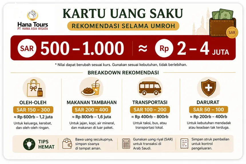 Persiapan uang saku selama umroh