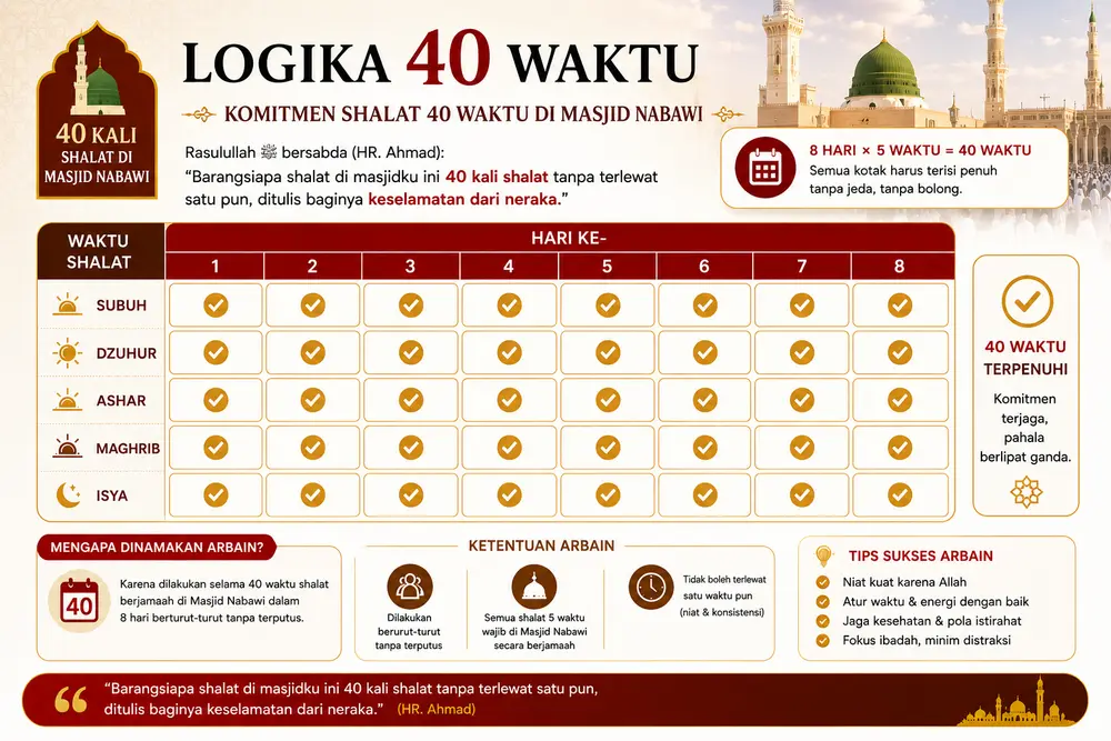 Sholat 40 waktu dalam program umroh Arbain
