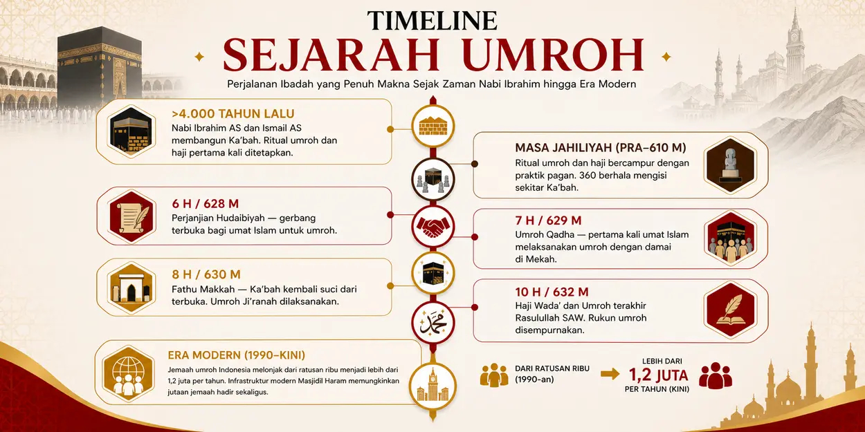 Timeline Sejarah Umroh Lengkap