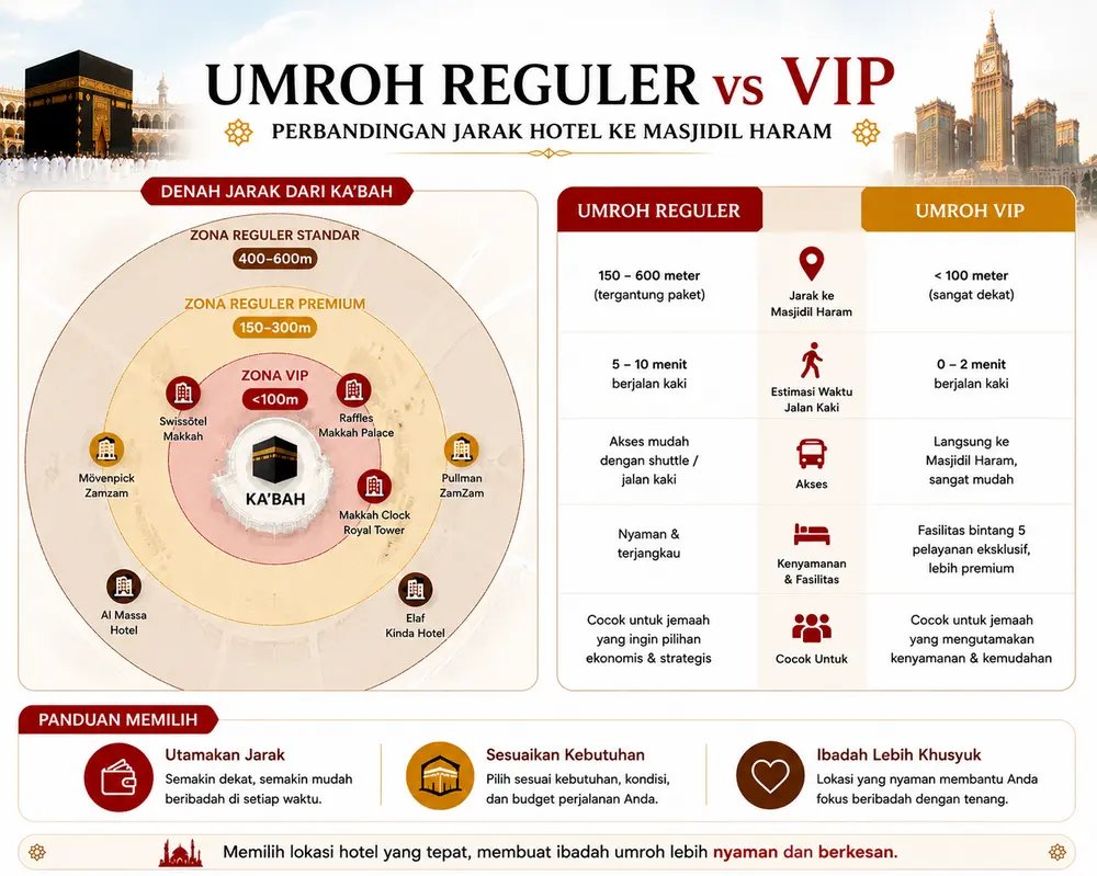 Umroh reguler vs Umroh VIP / premium